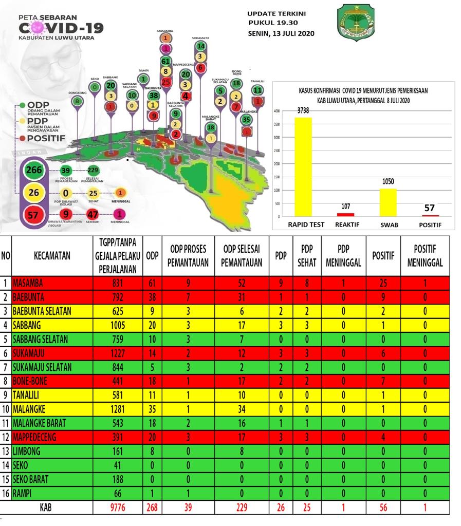 Update Data Covid-19 Kabupaten Luwu Utara Per 13 Juli 2020